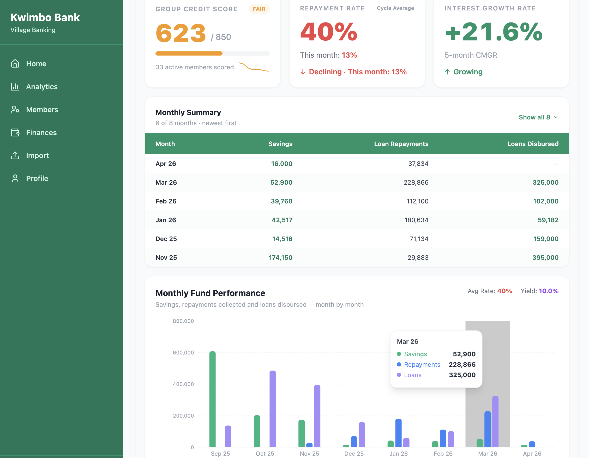 Kwimbo Bank group dashboard showing savings analytics, loan tracking and financial charts